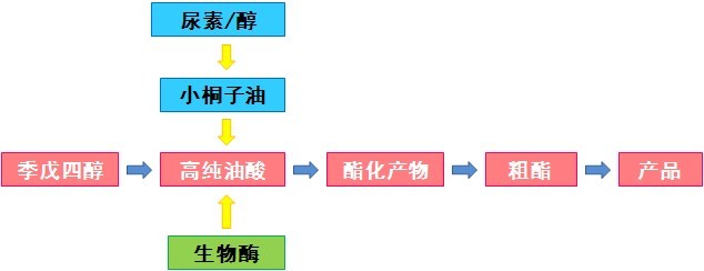 可生物降解綠色潤(rùn)滑油工藝流程